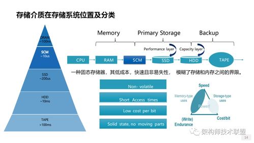 存儲系統概述、技術創新與網絡技術趨勢
